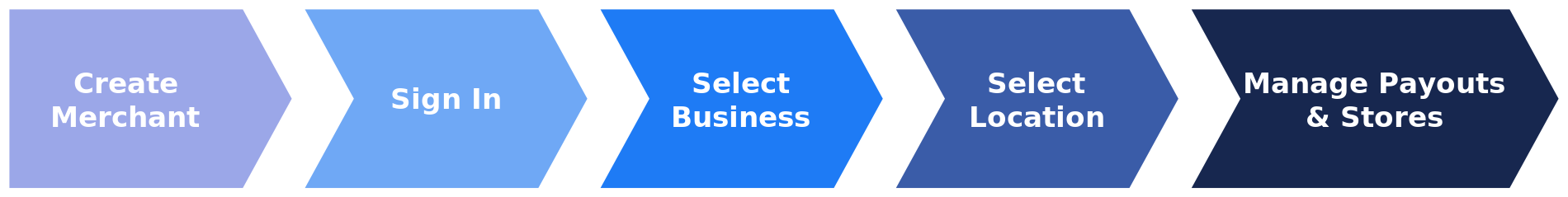 Site level onboarding process